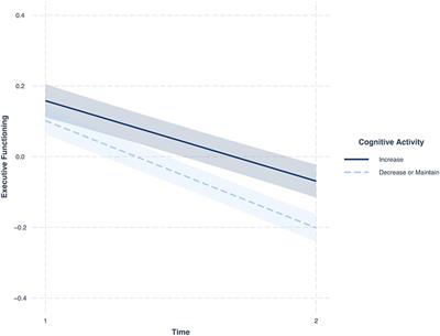 Increases in <mark class="highlighted">Cognitive Activity</mark> Reduce Aging-Related Declines in Executive Functioning